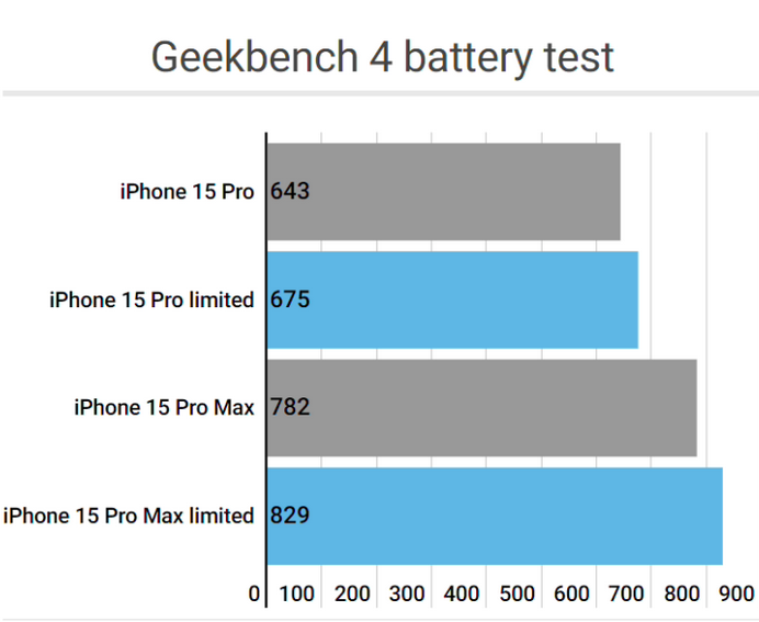 嫩江apple维修站iPhone15Pro的ProMotion高刷功能耗电吗