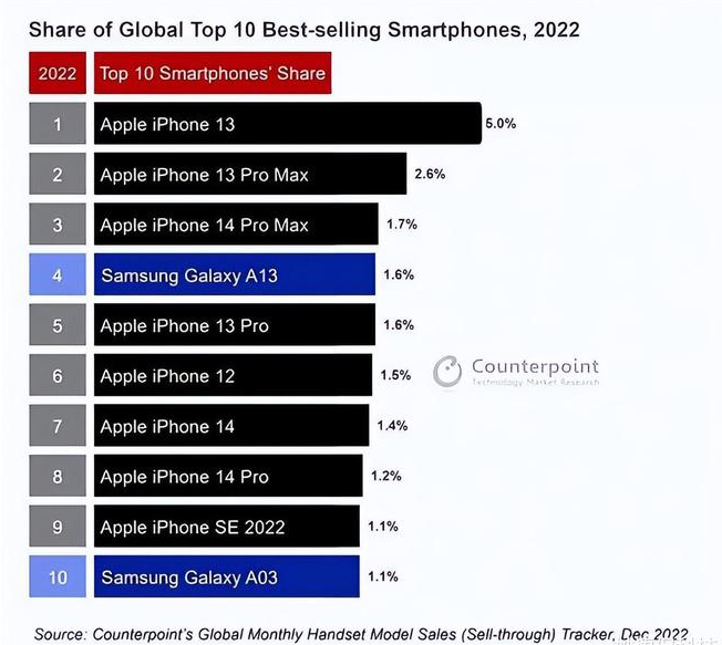 嫩江苹果维修分享:为什么iPhone14的销量不如iPhone13? 