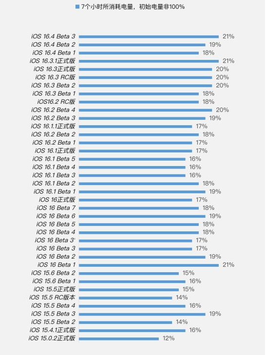 嫩江苹果手机维修分享iOS 16.4 Beta 3续航跑分等测试结果汇总 