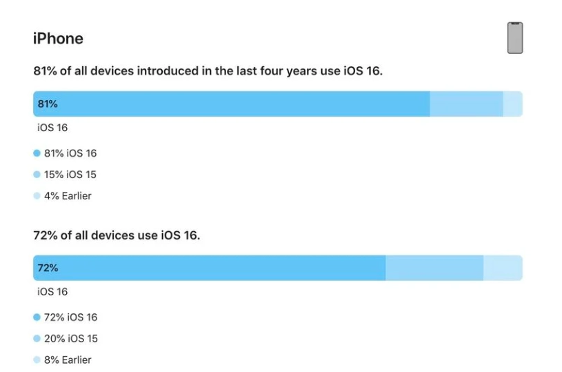 嫩江苹果手机维修分享iOS 16 / iPadOS 16 安装率 