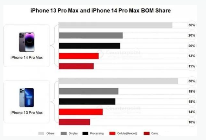 嫩江苹果手机维修分享iPhone 14 Pro的成本和利润 