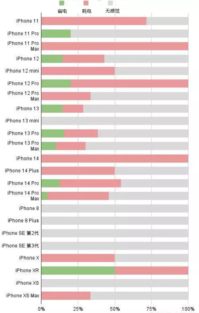 嫩江苹果手机维修分享iOS16.2太耗电怎么办？iOS16.2续航不好可以降级吗？ 