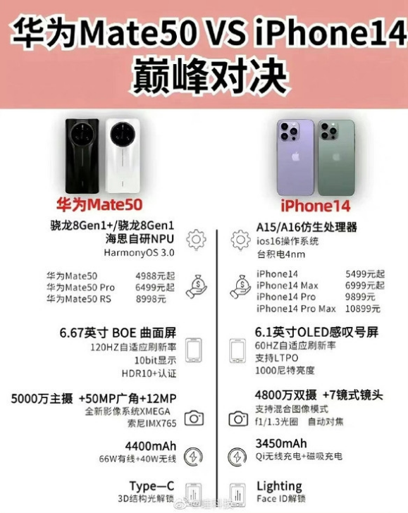 嫩江苹果14维修分享iPhone14和华为mate50，应该怎么选 