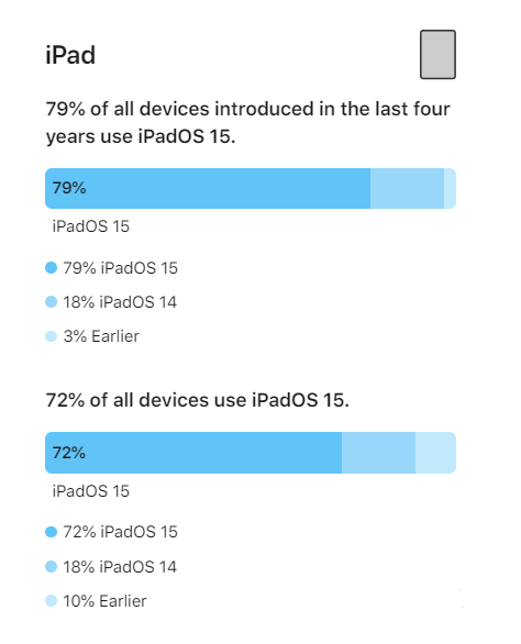 嫩江苹果手机维修分享iOS 16将至，iOS 15安装率怎么样 