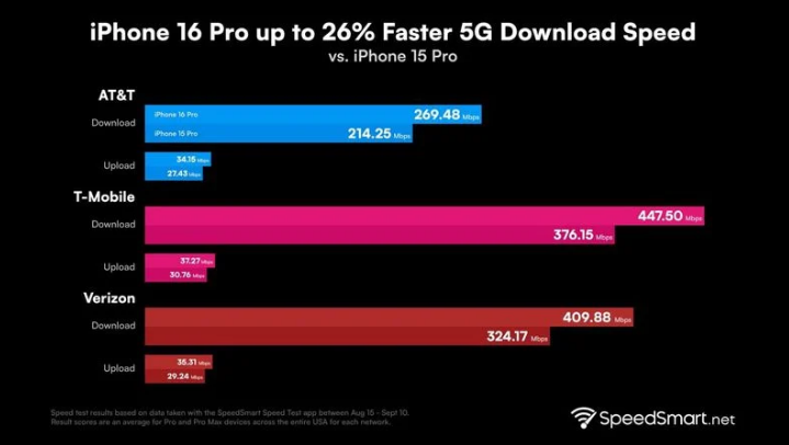 嫩江苹果手机维修分享iPhone 16 Pro 系列的 5G 速度 