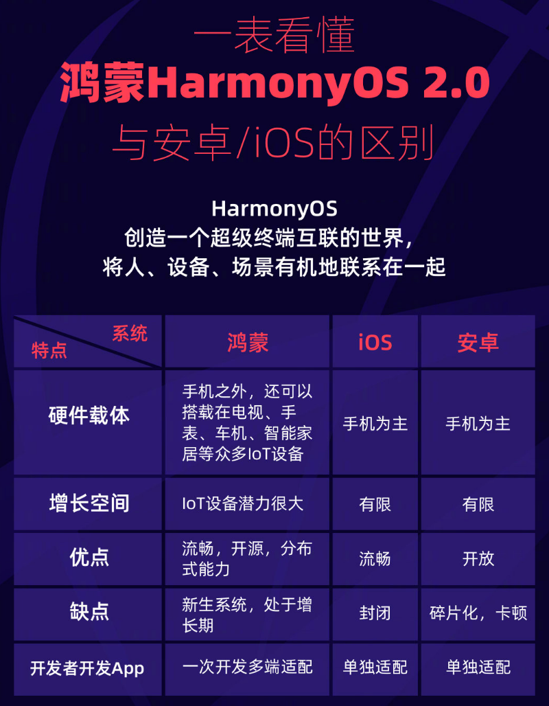 嫩江苹果手机维修分享华为鸿蒙 OS 与安卓以及 iOS 都有什么区别 