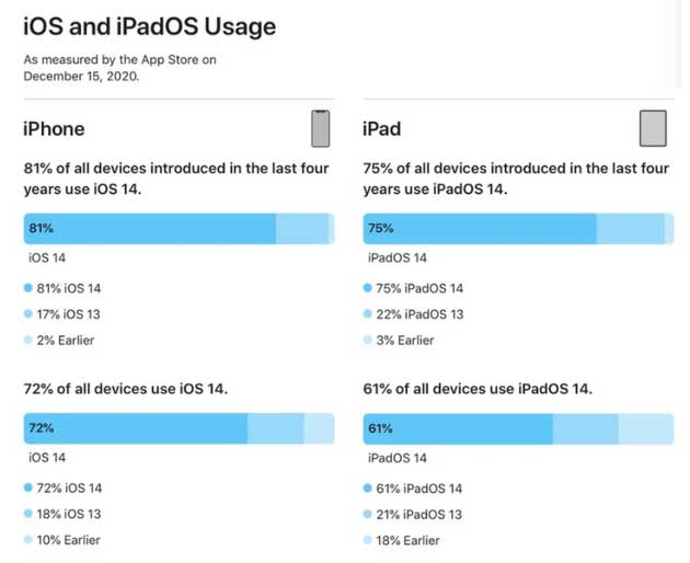 嫩江苹果手机维修分享有多少用户更新了 iOS 14 