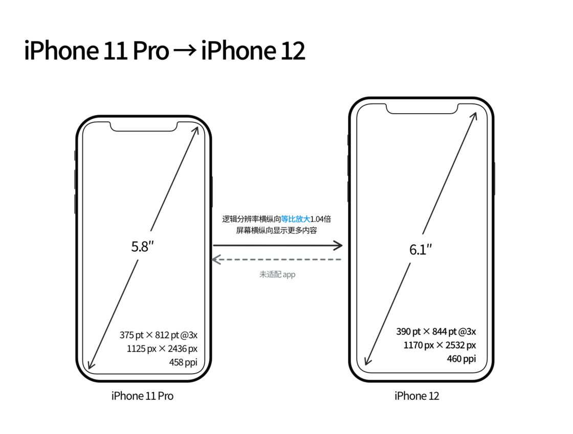 嫩江苹果手机维修分享iPhone 12 mini 和 iPhone 12 Pro 的尺寸变化会改变显示内容吗 